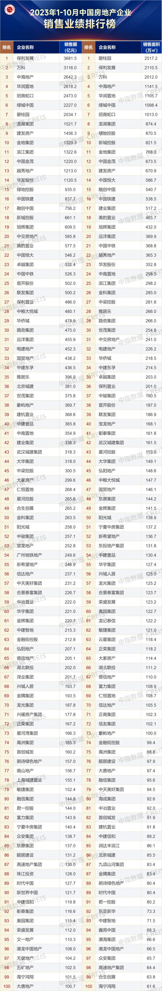 中指研究院：TOP100房企銷售總額爲52977.0億元 同比下降13.1%