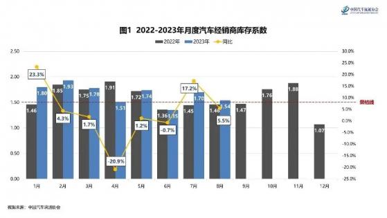 中國汽車流通協會：8月份汽車經銷商綜合庫存系數爲1.54 庫存水平在警戒線以上