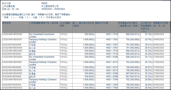 天工國際(00826)董事會主席朱小坤及CEO朱澤峯本週已連續增持公司300萬股和100萬股 涉資近715萬港元