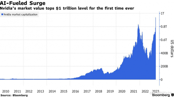 英偉達(NVDA.US)盤前一度漲4% 市值突破萬億美元
