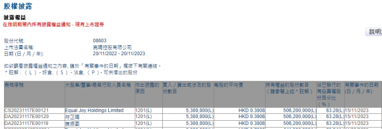 Equal Joy Holdings Limited減持亮晴控股(08603)530萬股 每股作價約0.39港元