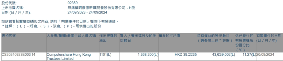 Computershare Hong Kong Trustees Limited增持藥明康德(02359)136.82萬股 每股作價約39.22港元