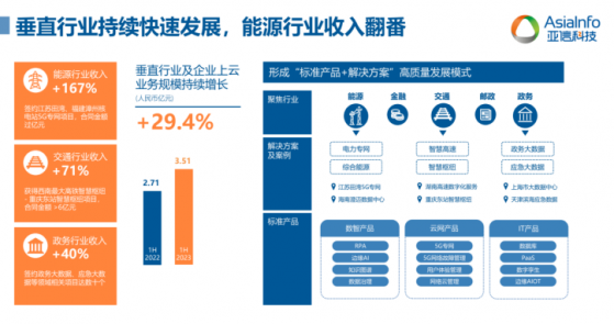 增速與高質量發展平衡術，亞信科技(01675)2023中期財報下隱藏了哪些密碼?