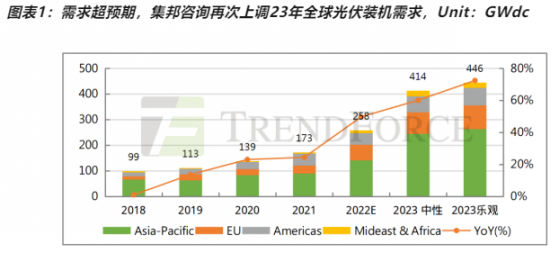 集邦咨詢：2023年我國新增光伏裝機將達194GWdc 同比增長104%