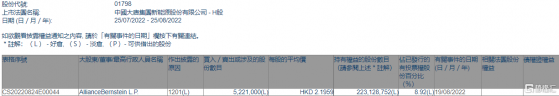 大唐新能源(01798.HK)遭AllianceBernstein L.P.減持522.1萬股