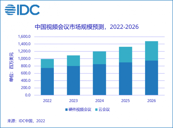 IDC：上半年中國視頻會議市場規模達到4.3億美元 同比下降2.0%