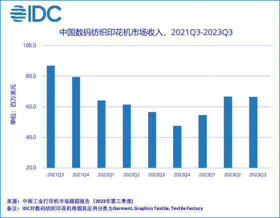 IDC：第三季度中國數碼紡織印花機市場收入超過6600萬美元 同比上升17.2%