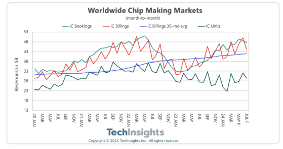 TechInsights：預計NAND IC銷售額將在2024年實現同比99%的增長 並在2025年實現同比兩位數增長