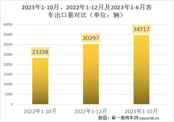 前10月我國商用車企業出口各類客車同比增48.76%至34717輛 宇通(600066.SH)客車出口以7830輛位居第一