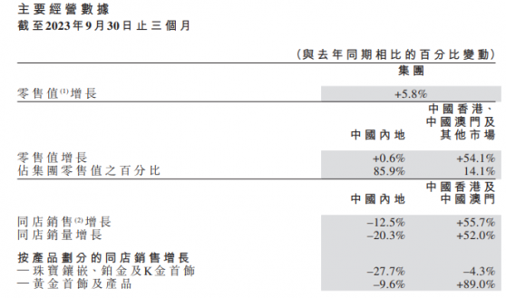 周大福(01929)第二財季業績發布：內地零售增長乏力 港澳表現突出