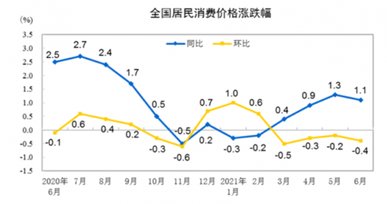 國家統計局：2021年6月份居民消費價格同比上漲1.1% 環比下降0.4%