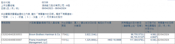 Pzena Investment Management, LLC增持濰柴動力(02338)132.5萬股 每股作價約16.09港元