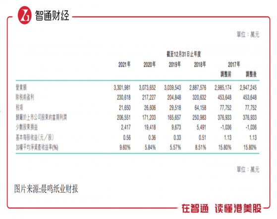 市值剛跌七成，晨鳴紙業（01812）又遇盈警