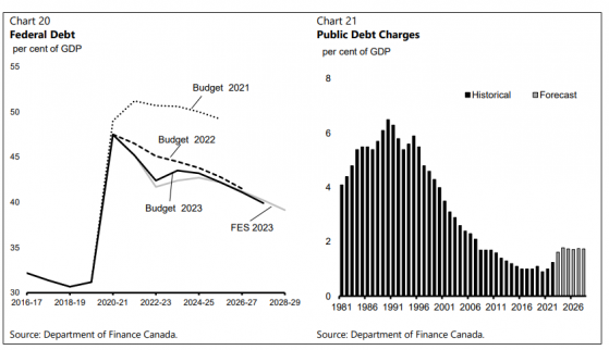 加拿大將復刻美國債務路線? 最新預算顯示赤字和債務將超預期上行