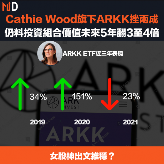 【ARKK】Cathie Wood旗下ARKK挫兩成，仍料投資組合價值未來5年翻3至4倍