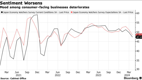 日元貶值引發商業信心暴跌 日本央行面臨救市壓力