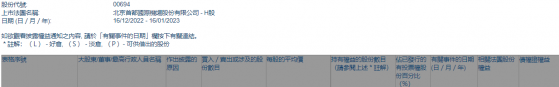 北京首都機場股份(00694.HK)遭T. Rowe Price Associates, Inc.減持248.6萬股