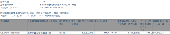 易方達基金增持泰格醫藥(03347)150.9萬股 每股作價約33.63港元