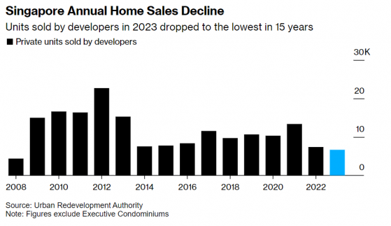 “全球樓市尖子生”也頂不住了! 新加坡新房銷量跌至15年低點