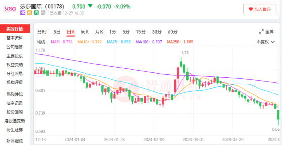 港人北上消費升溫 莎莎國際(00178)線下銷售遇冷