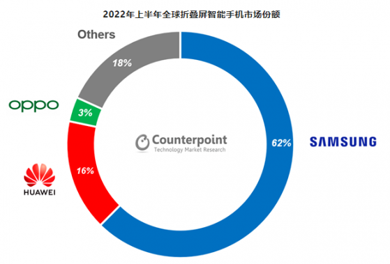 Counterpoint Research：2022年折疊屏智能手機出貨量將達到1600萬部 同比增長73%