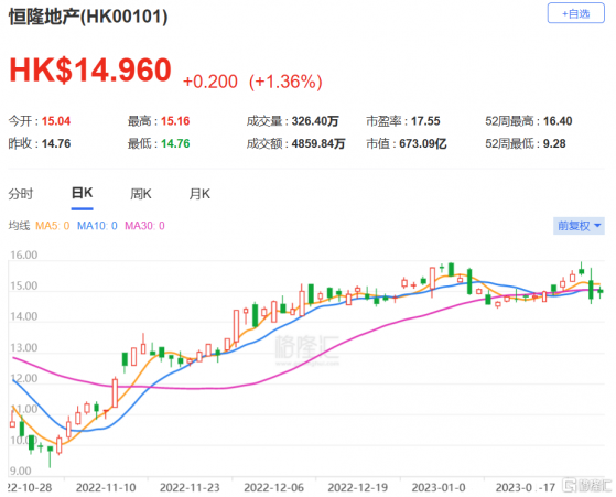 摩根大通：維持恆隆地產(0101.HK)增持評級 目標價上調至17.5港元