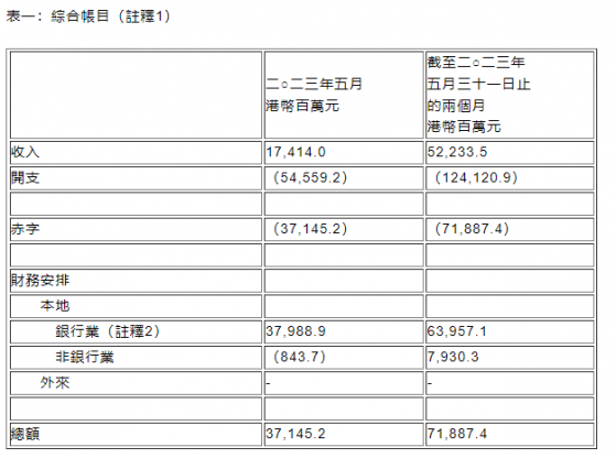 香港：本財年前兩個月赤字719億港元