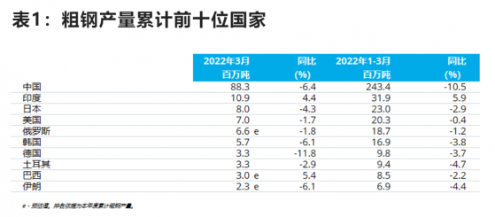 世界鋼鐵協會：2022年3月全球粗鋼産量爲1.610億噸 同比下降5.8%