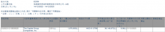 美國資本集團減持藥明康德(02359)197.98萬股 每股作價約81.08港元