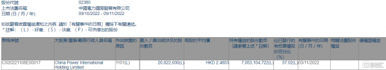 中國電力(02380.HK)獲China Power International增持2082.2萬股