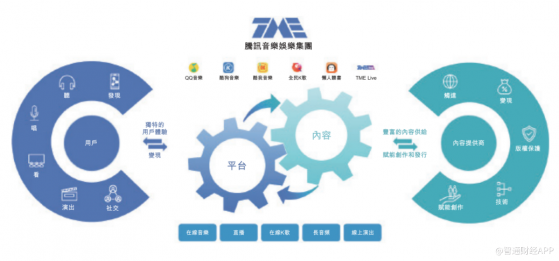 騰訊音樂-SW(01698)赴港上市：站在新起點，與各方攜手創造生態共贏