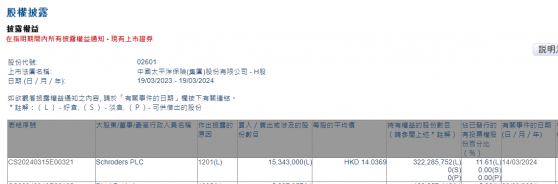 Schroders PLC減持中國太保(02601)1534.3萬股 每股作價約14.04港元