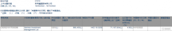 新秀麗(01910.HK)遭Hermes Investment Management減持86.64萬股