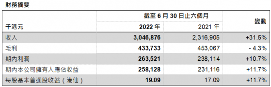 濱海投資(02886)公布2022年中期業績：收入同比增長31.5%至30.47億港元