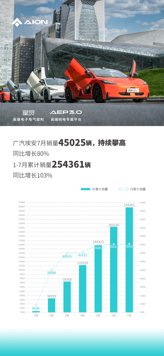 廣汽埃安7月銷量45025輛 同比增長80%