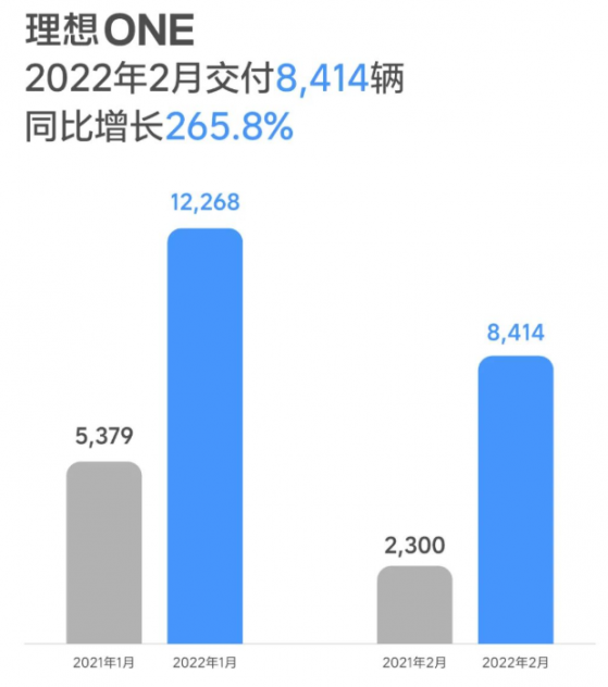 理想汽車(LI.US)2月交付8414輛理想ONE，同比增近266%