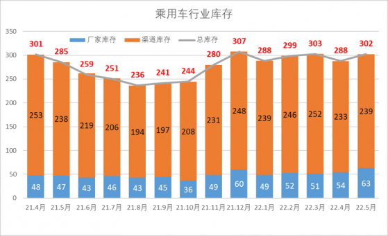 乘聯會：5月末乘用車行業庫存達302萬輛 處于相對中高位狀態