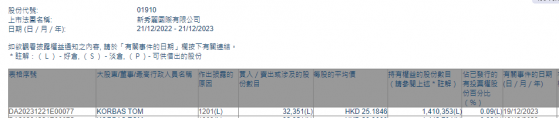 獨立非執行董事KORBAS TOM減持新秀麗(01910)約3.2萬股 每股作價約25.18港元