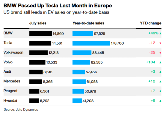 寶馬(BMWYY.US)7月歐洲電動汽車銷量首超特斯拉(TSLA.US)