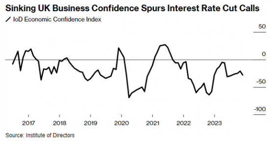 英國經濟信心指數跌至四個月低點 企業高管敦促央行儘快降息以支撐經濟