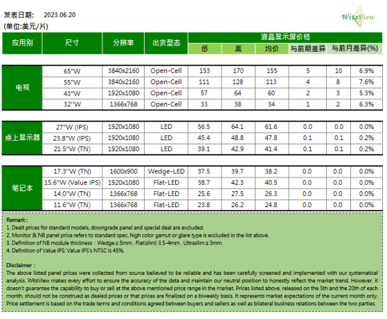 集邦咨詢：6月下旬電視各尺寸面板價格繼續上漲 筆記本面板維持不變