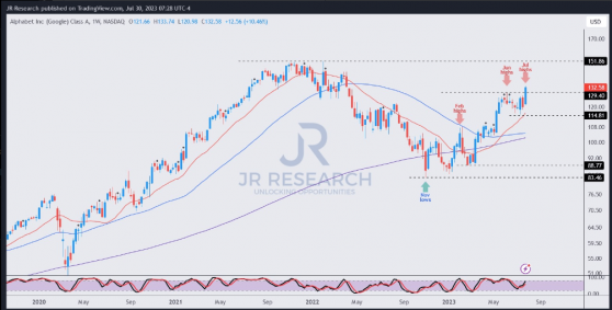 最糟時期已過？谷歌(GOOGL.US)股價或回升至2022年初高點