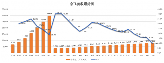 高增長時期一去不返 奈飛(NFLX.US)“王位”難保