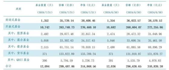 中基協：截至7月底我國境內公募基金資產淨值合計約31.49萬億元