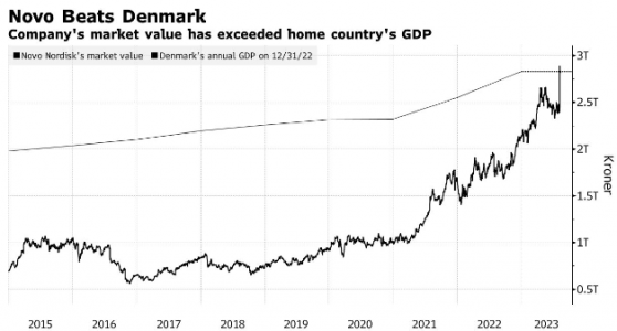 財報前瞻 | 富可敵國！“減肥神藥”帶飛諾和諾德(NVO.US)市值，明天業績能否再“添把火”？