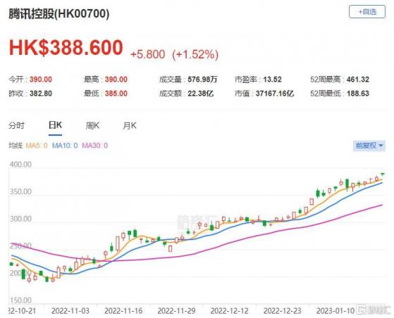 大行評級 | 大摩：料騰訊(0700.HK)上季收入同比轉升1% 評級“增持”