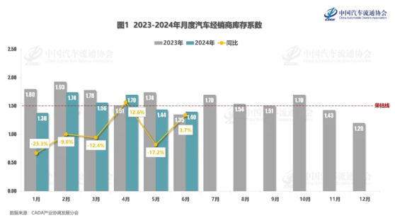 中國汽車流通協會：6月汽車經銷商庫存係數爲1.40 庫存水平位於警戒線以下