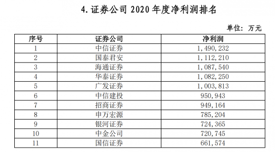 證券業協會發布2020年券商排名：5家券商年度淨利潤過百億，中信證券(06030)領跑