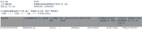 貝萊德減持藥明康德(02359)9.09萬股 每股作價約35.62港元