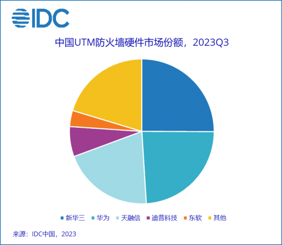 IDC：第三季度中國IT安全硬件市場整體收入約爲58.5億元 同比增長2.5%